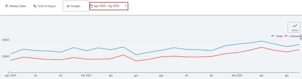 Trend ricerca psicologo Veneto 20-22 Trend ricerca psicologo Veneto 20-22