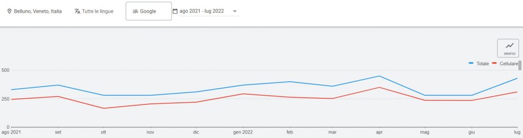 Belluno - Trend ricerca psicologo Belluno - Google-Ads Belluno - Trend ricerca psicologo Belluno - Google-Ads