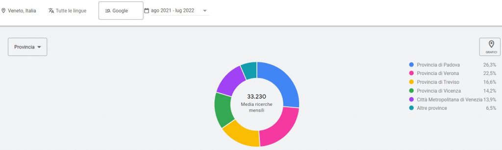 Volumi ricerca psicologi veneto Google Ads Volumi ricerca psicologi veneto Google Ads